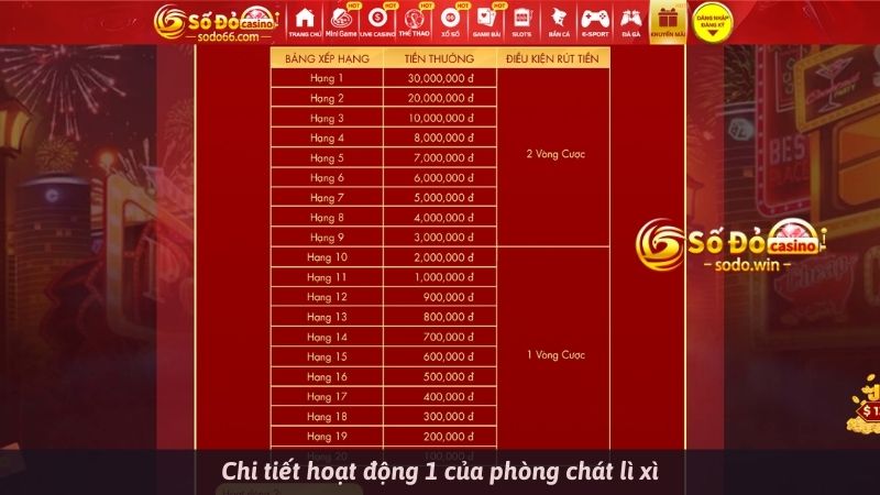 Chi tiết hoạt động 1 của phòng chát lì xì