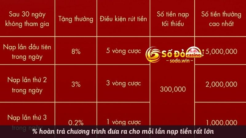 % hoàn trả chương trình đưa ra cho mỗi lần nạp tiền rất lớn